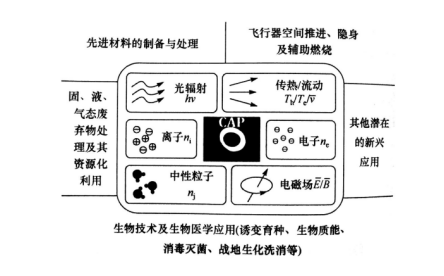 大氣壓冷等離子體在生物技術及生物醫學上的運用-妖精视频大全免费
